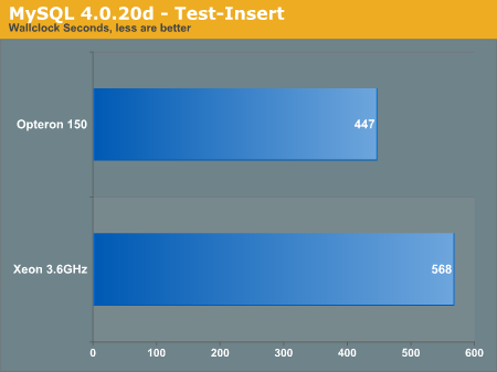 MySQL 4.0.20d - Test-Insert